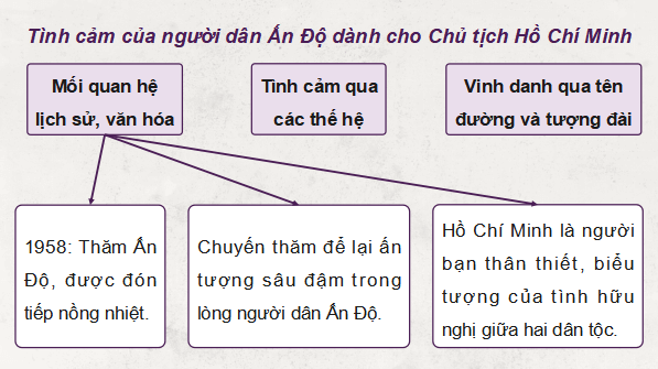 Giáo án điện tử Lịch Sử 12 Cánh diều Bài 16: Dấu ấn Hồ Chí Minh trong lòng nhân dân thế giới và Việt Nam | PPT Lịch Sử 12