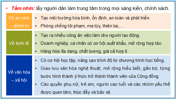 Giáo án điện tử Lịch Sử 12 Cánh diều Bài 5: Cộng đồng ASEAN: từ ý tưởng đến hiện thực | PPT Lịch Sử 12
