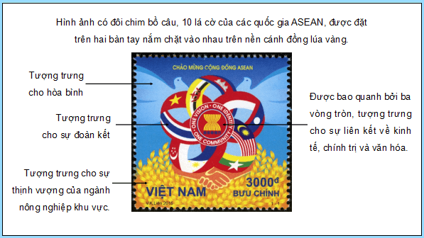 Giáo án điện tử Lịch Sử 12 Kết nối Bài 5: Cộng đồng ASEAN: Từ ý tưởng đến hiện thực | PPT Sử 12 Kết nối tri thức