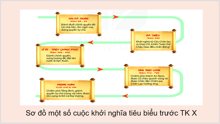 Giáo án điện tử Lịch Sử 6 Kết nối tri thức Bài 16: Các cuộc khởi nghĩa tiêu biểu giành độc lập trước thế kỉ X | PPT Lịch Sử 6