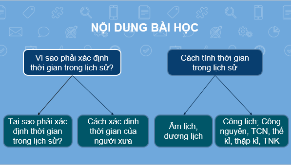 Giáo án điện tử Lịch Sử 6 Kết nối tri thức Bài 3: Thời gian trong lịch sử | PPT Lịch Sử 6