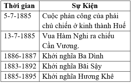 Giáo án Lịch Sử 8 Bài 31: Ôn tập: Lịch sử Việt Nam từ năm 1858 đến năm 1918 (mới, chuẩn nhất)