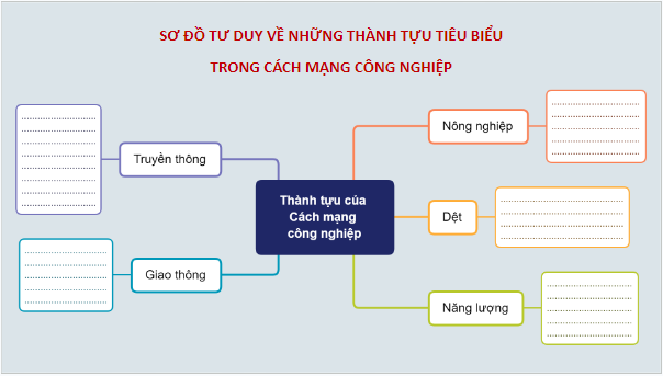 Giáo án điện tử Lịch Sử 8 Chân trời sáng tạo Bài 2: Cách mạng công nghiệp | PPT Sử 8