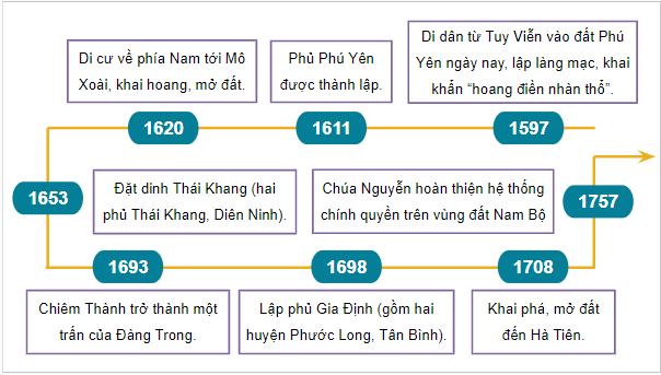 Giáo án điện tử Lịch Sử 8 Chân trời sáng tạo Bài 5: Quá trình khai phá vùng đất phía Nam của người Việt từ thế kỉ XVI đến thế kỉ XVIII | PPT Sử 8