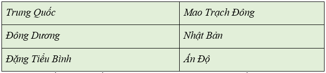 Giáo án Lịch Sử 9 Cánh diều Bài 10: Châu Á từ năm 1945 đến năm 1991