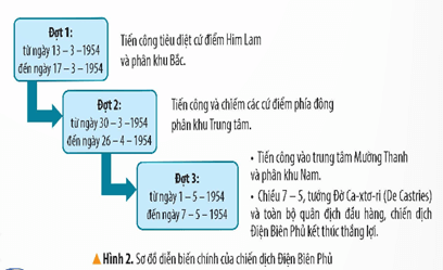Giáo án Lịch Sử và Địa Lí lớp 5 Kết nối tri thức Bài 15: Chiến dịch Điện Biên Phủ năm 1954