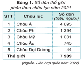 Giáo án Lịch Sử và Địa Lí lớp 5 Cánh diều Bài 21: Dân số và các chủng tộc trên thế giới