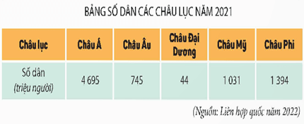 Giáo án Lịch Sử và Địa Lí lớp 5 Kết nối tri thức Bài 23: Dân số và các chủng tộc chính trên thế giới