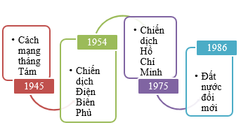 Giáo án Lịch Sử và Địa Lí lớp 5 Kết nối tri thức Bài 28: Ôn tập