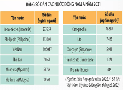 Giáo án Lịch Sử và Địa Lí lớp 5 Kết nối tri thức Bài 4: Dân cư và dân tộc ở Việt Nam