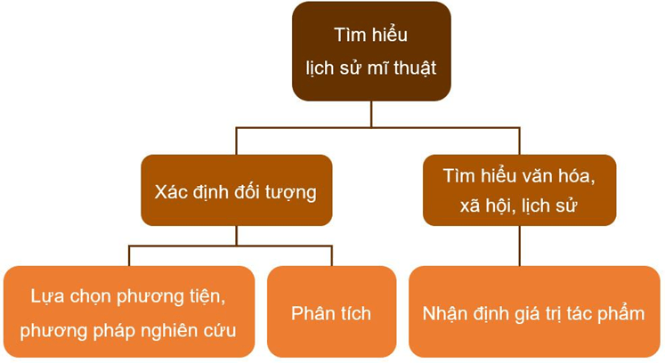 Giáo án Mĩ thuật 10 Kết nối tri thức Bài 3: Một số nét tiêu biểu của mĩ thuật Việt Nam