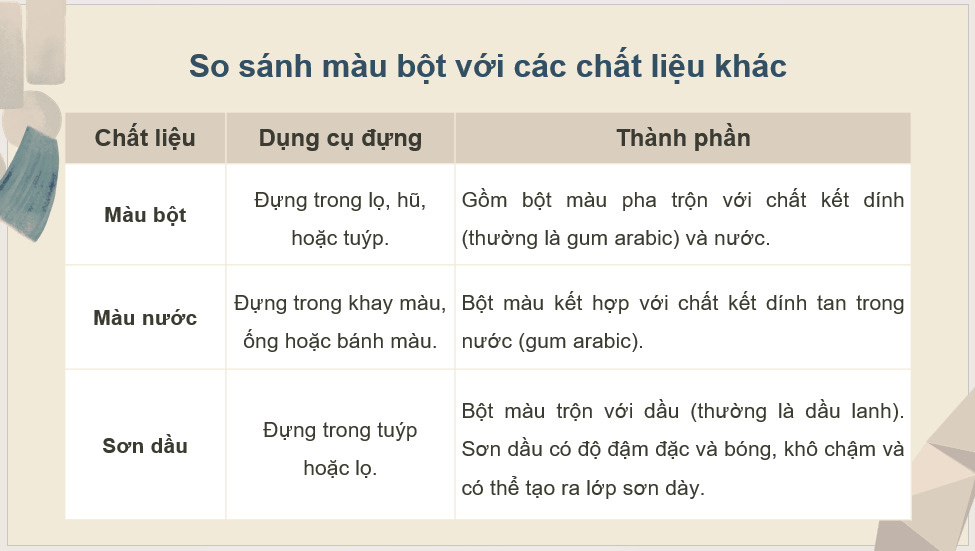 Giáo án điện tử Mĩ thuật 12 Kết nối tri thức Bài 1: Khái quát về chất liệu màu bột (hoặc chất liệu tương đương) | PPT Mĩ thuật 12