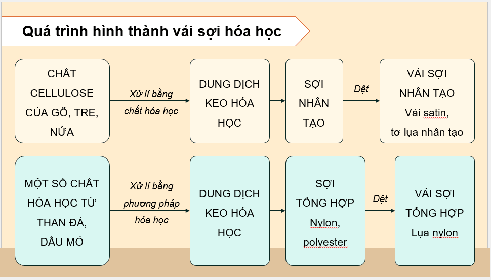 Giáo án điện tử Mĩ thuật 12 Kết nối tri thức Bài 2: Thiết kế trang phục từ vật liệu sẵn có | PPT Mĩ thuật 12