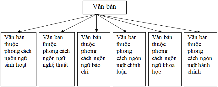 Giáo án bài Ôn tập phần Tiếng Việt (tiết 1) | Giáo án Ngữ văn lớp 10 chuẩn nhất, hay nhất