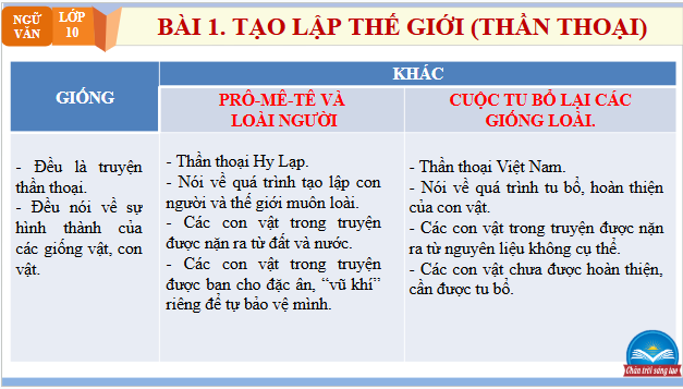 Giáo án điện tử bài Cuộc tu bổ lại các giống vật | PPT Văn 10 Chân trời sáng tạo