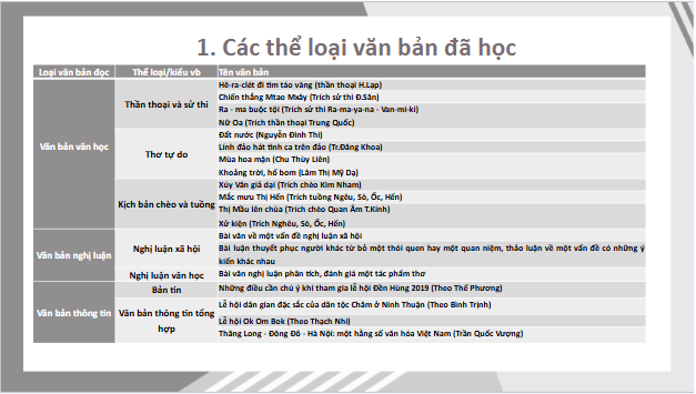 Giáo án điện tử bài Đọc hiểu văn bản trang 119 | PPT Văn 10 Cánh diều