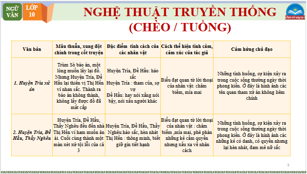 Giáo án điện tử bài Ôn tập trang 148 | PPT Văn 10 Chân trời sáng tạo