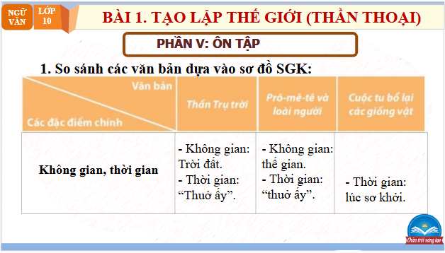 Giáo án điện tử bài Ôn tập trang 34 | PPT Văn 10 Chân trời sáng tạo