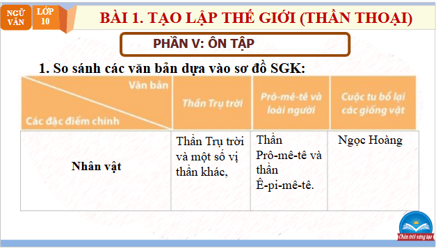 Giáo án điện tử bài Ôn tập trang 34 | PPT Văn 10 Chân trời sáng tạo