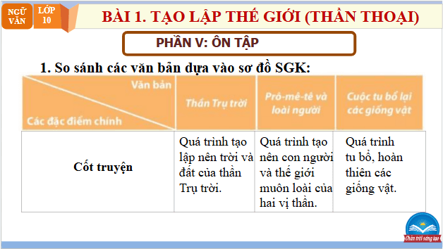 Giáo án điện tử bài Ôn tập trang 34 | PPT Văn 10 Chân trời sáng tạo