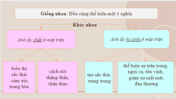 Giáo án điện tử bài Thực hành tiếng Việt trang 28 | PPT Văn 10 Kết nối tri thức