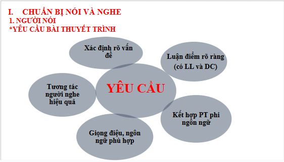 Giáo án điện tử bài Thuyết trình về một vấn đề xã hội có sử dụng kết hợp phương tiện ngôn ngữ và các phương tiện phi ngôn ngữ | PPT Văn 10 Kết nối tri thức