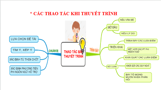 Giáo án điện tử bài Thuyết trình về một vấn đề xã hội có sử dụng kết hợp phương tiện ngôn ngữ và các phương tiện phi ngôn ngữ | PPT Văn 10 Kết nối tri thức