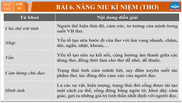 Giáo án điện tử bài Tri thức ngữ văn trang 4 Tập 2 | PPT Văn 10 Chân trời sáng tạo