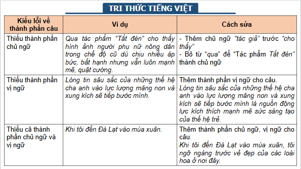 Giáo án điện tử bài Thực hành tiếng Việt trang 92 Tập 2 | PPT Văn 11 Chân trời sáng tạo