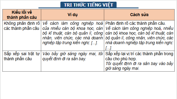 Giáo án điện tử bài Thực hành tiếng Việt trang 92 Tập 2 | PPT Văn 11 Chân trời sáng tạo