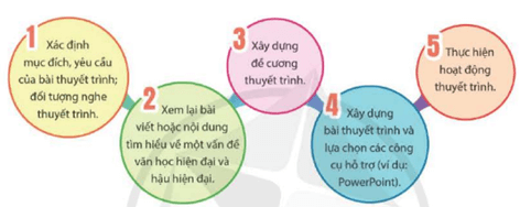 Giáo án Chuyên đề Văn 12 Thuyết trình về một vấn để văn học hiện đại và hậu hiện đại | Giáo án Chuyên đề Ngữ Văn 12 Cánh diều