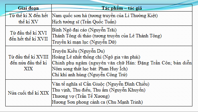 Giáo án điện tử bài Hệ thống hóa về văn học Việt Nam | PPT Văn 12 Chân trời sáng tạo