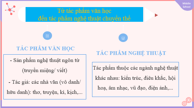 Giáo án điện tử Chuyên đề Văn 12 Thưởng thức một tác phẩm nghệ thuật được chuyển thể từ văn học | Chuyên đề PPT Văn 12 Kết nối tri thức