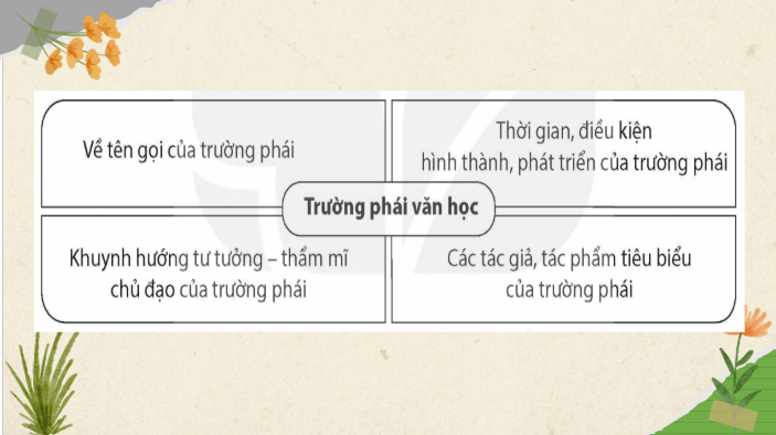 Giáo án điện tử Chuyên đề Văn 12 Phong cách sáng tác của một trường phái văn học | Chuyên đề PPT Văn 12 Cánh diều
