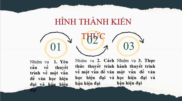 Giáo án điện tử Chuyên đề Văn 12 Thuyết trình về một vấn để văn học hiện đại và hậu hiện đại | Chuyên đề PPT Văn 12 Cánh diều