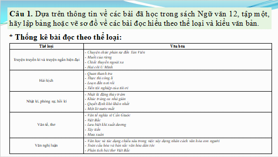 Giáo án điện tử bài Nội dung ôn tập | PPT Văn 12 Cánh diều