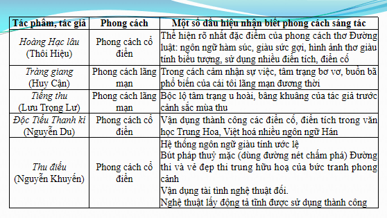 Giáo án điện tử Ôn tập cuối học kì 1 | PPT Văn 12 Chân trời sáng tạo