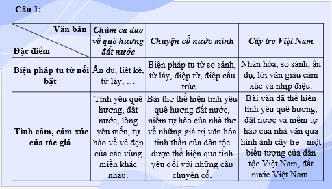 Giáo án điện tử bài Củng cố, mở rộng lớp 6 trang 106 | PPT Văn 6 Kết nối tri thức