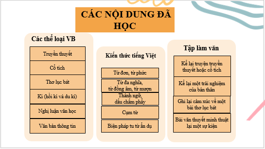 Giáo án điện tử Ôn tập và tự đánh giá cuối học kì 1 | PPT Văn 6 Cánh diều
