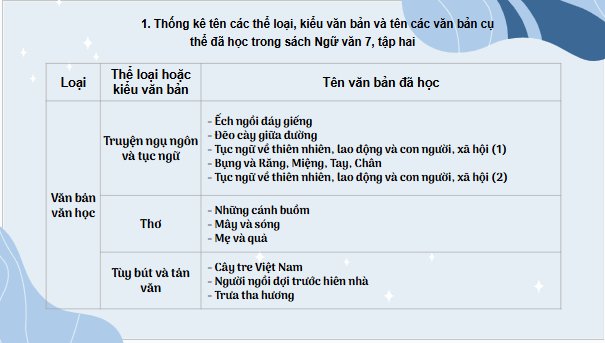 Giáo án điện tử Ôn tập và tự đánh giá cuối học kì 2 | PPT Văn 7 Cánh diều