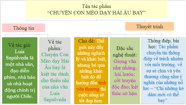 Giáo án điện tử bài Nghe và tóm tắt nội dung thuyết trình của người khác | PPT Văn 8 Chân trời sáng tạo