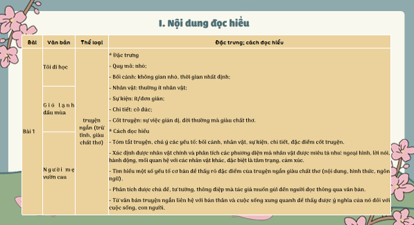 Giáo án điện tử Ôn tập và tự đánh giá cuối học kì 1 | PPT Văn 8 Cánh diều