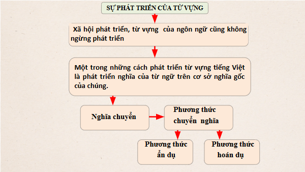 Giáo án điện tử bài Thực hành tiếng Việt trang 128 Tập 2 | PPT Văn 9 Chân trời sáng tạo