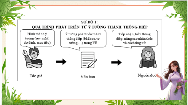 Giáo án điện tử bài Tri thức ngữ văn trang 5 Tập 2 | PPT Văn 9 Chân trời sáng tạo