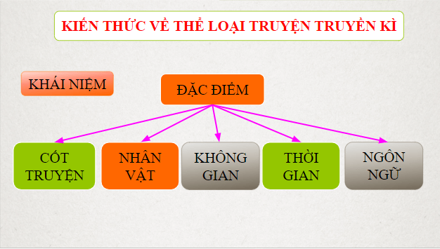 Giáo án điện tử bài Tri thức ngữ văn trang 9 | PPT Văn 9 Kết nối tri thức