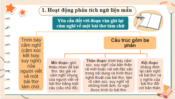 Giáo án điện tử bài Viết đoạn văn ghi lại cảm nghĩ về một bài thơ tám chữ | PPT Văn 9 Chân trời sáng tạo