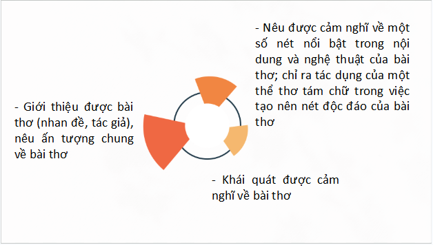 Giáo án điện tử bài Viết đoạn văn ghi lại cảm nghĩ về một bài thơ tám chữ | PPT Văn 9 Kết nối tri thức