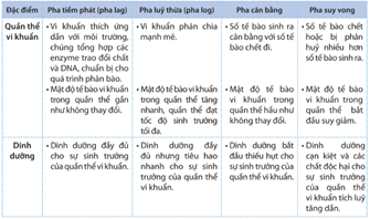 Giáo án Sinh học 10 Cánh diều Bài 18: Sinh trưởng và sinh sản ở vi sinh vật