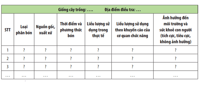 Giáo án Chuyên đề Sinh học 11 Chân trời sáng tạo Bài 5: Dự án: Điều tra sử dụng phân bón ở địa phương hoặc thực hành: Trồng cây với các kĩ thuật bón phân phù hợp