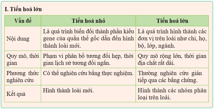 Giáo án Sinh học 12 Kết nối tri thức Bài 22: Tiến hoá lớn và quá trình phát sinh chủng loại (ảnh 1)